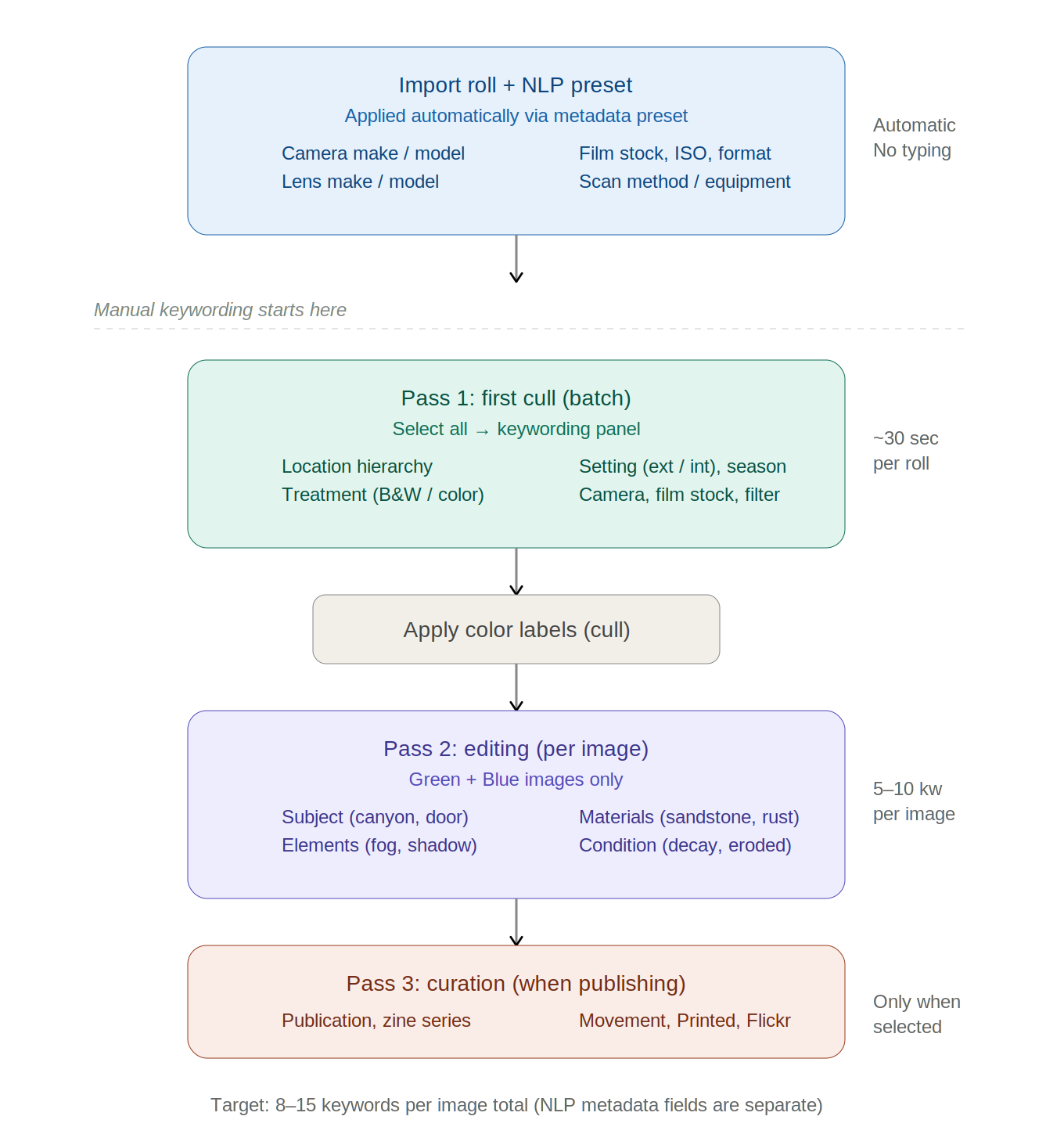 Keywording Analog Film: Building a Metadata System That Actually Works
